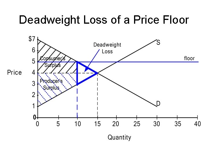 Deadweight Loss of a Price Floor 