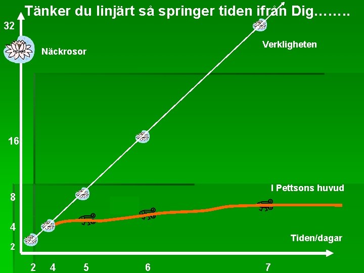 Tänker du linjärt så springer tiden ifrån Dig……. . 32 Verkligheten Näckrosor 16 I