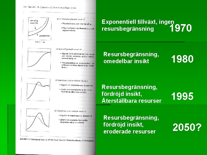 Exponentiell tillväxt, ingen resursbegränsning 1970 Resursbegränsning, omedelbar insikt 1980 Resursbegränsning, fördröjd insikt, Återställbara resurser