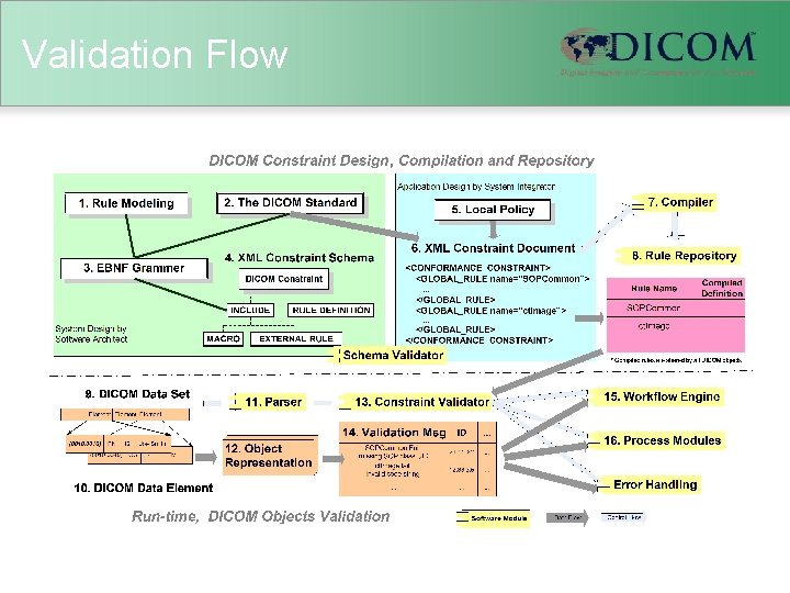 Validation Flow 