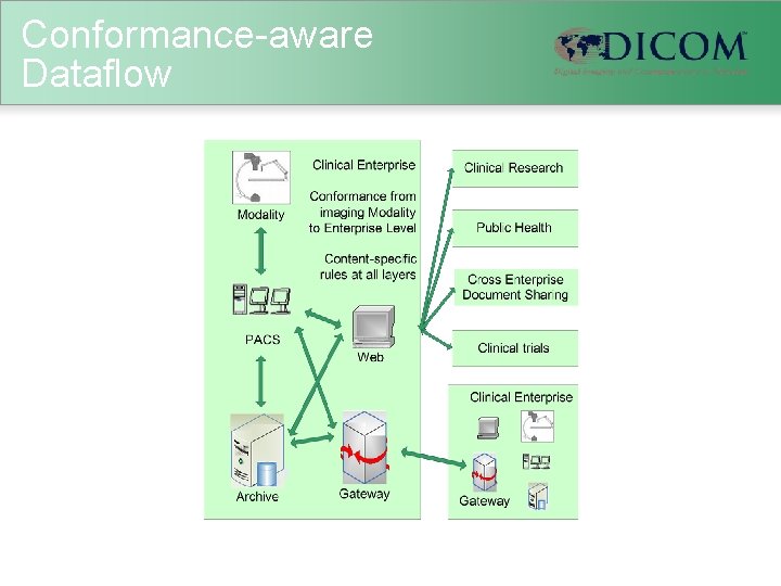 Conformance-aware Dataflow 