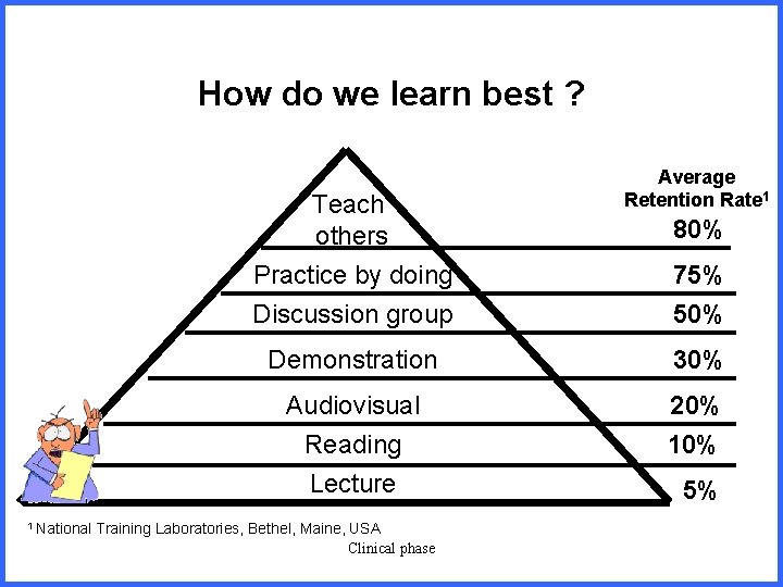 How do we learn best ? Teach others 1 National Average Retention Rate 1