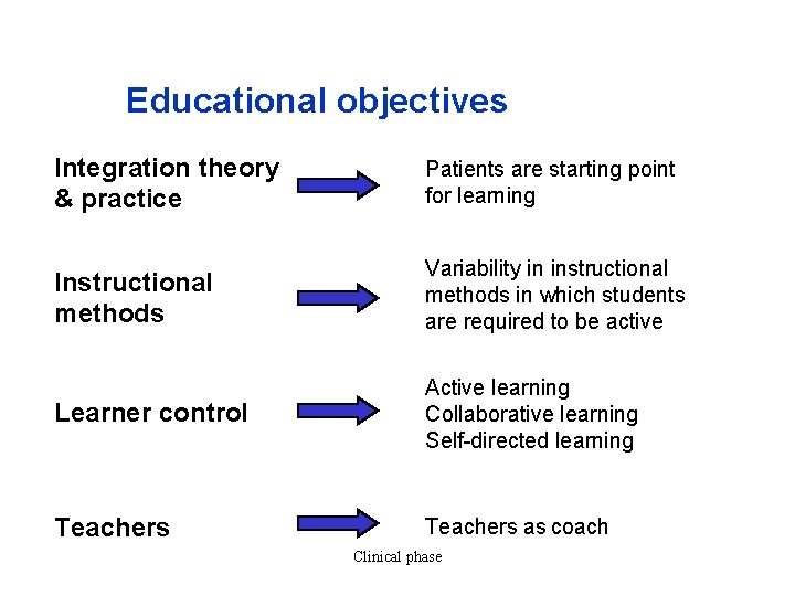 Educational objectives Integration theory & practice Patients are starting point for learning Instructional methods