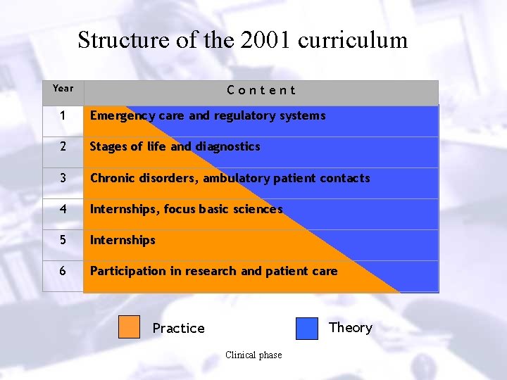 Structure of the 2001 curriculum Year Content 1 Emergency care and regulatory systems 2