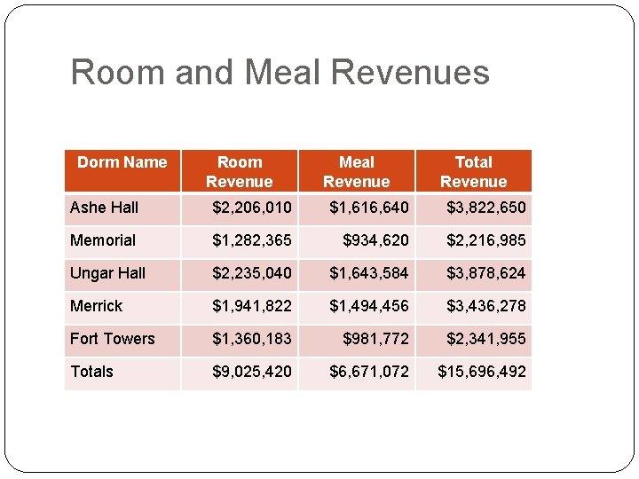 Room and Meal Revenues Dorm Name Room Revenue Meal Revenue Total Revenue Ashe Hall