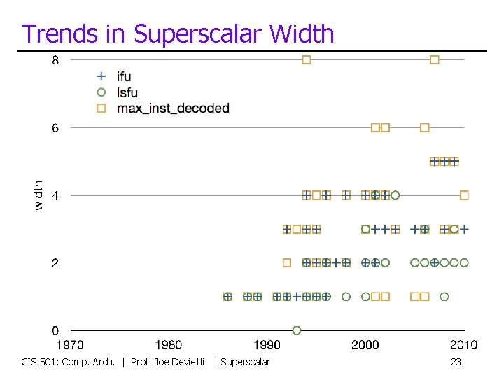 Trends in Superscalar Width CIS 501: Comp. Arch. | Prof. Joe Devietti | Superscalar