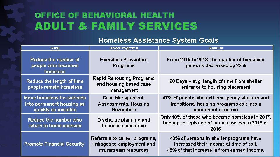 OFFICE OF BEHAVIORAL HEALTH ADULT & FAMILY SERVICES Homeless Assistance System Goals Goal How/Programs