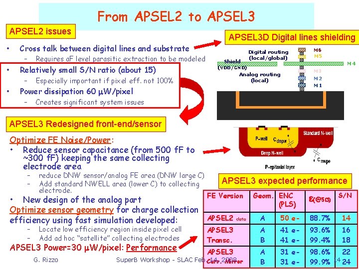 From APSEL 2 to APSEL 3 APSEL 2 issues • • • APSEL 3