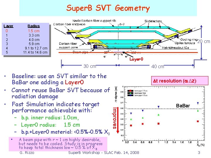 Super. B SVT Geometry Layer 0 Radius 1. 5 cm 1 2 3 4