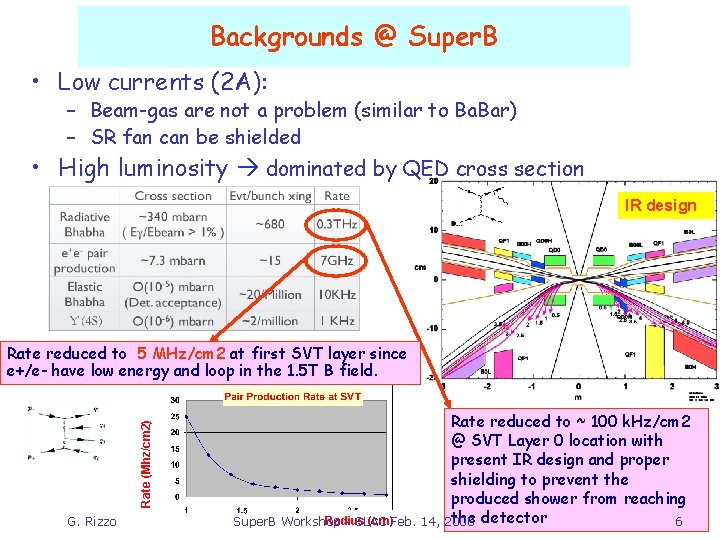 Backgrounds @ Super. B • Low currents (2 A): – Beam-gas are not a