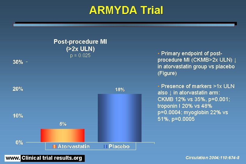 ARMYDA Trial Post-procedure MI (>2 x ULN) p = 0. 025 • Primary endpoint