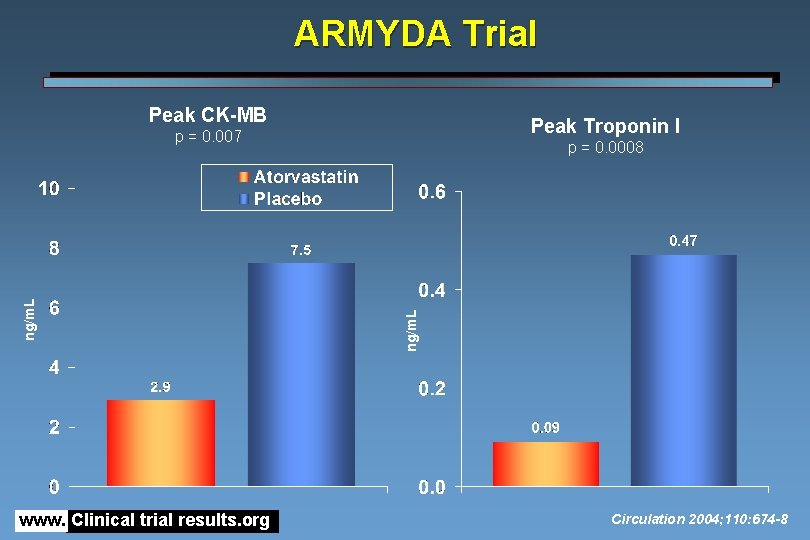 ARMYDA Trial Peak CK-MB Peak Troponin I www. Clinical trial results. org p =