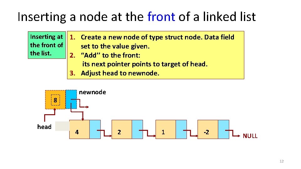 Inserting a node at the front of a linked list Inserting at 1. Create