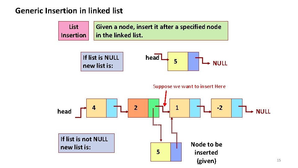 Generic Insertion in linked list List Insertion Given a node, insert it after a