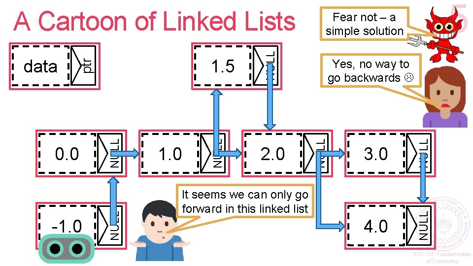 3. 0 It seems we can only go forward in this linked list 4.