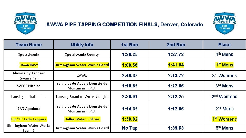 AWWA PIPE TAPPING COMPETITION FINALS, Denver, Colorado Team Name Utility Info 1 st Run