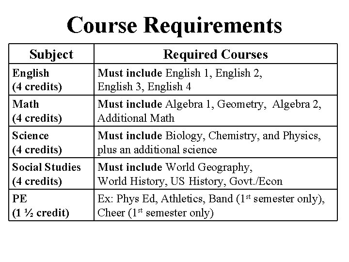 Course Requirements Subject Required Courses English (4 credits) Must include English 1, English 2,