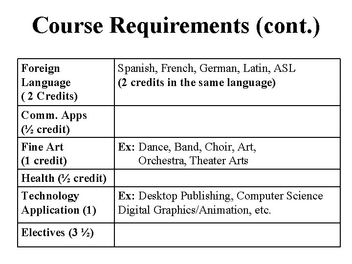 Course Requirements (cont. ) Foreign Language ( 2 Credits) Spanish, French, German, Latin, ASL