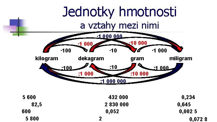 Jednotky hmotnosti a vztahy mezi nimi · 1 000 · 10 · 100 kilogram