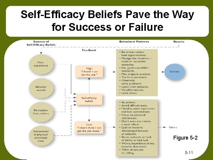 Self-Efficacy Beliefs Pave the Way for Success or Failure Figure 5 -2 5 -11