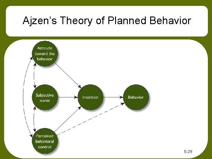 Ajzen’s Theory of Planned Behavior Figure 5 -3 5 -29 