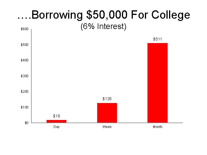 …. Borrowing $50, 000 For College (6% Interest) $600 $511 $500 $400 $300 $200