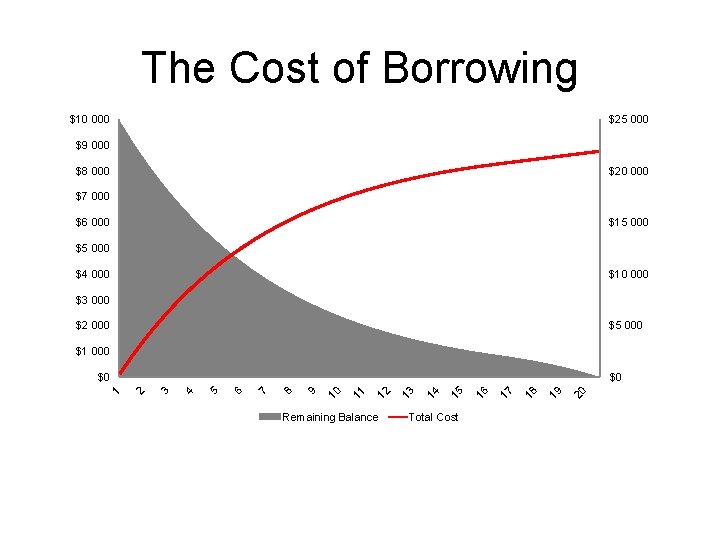 The Cost of Borrowing $10 000 $25 000 $9 000 $8 000 $20 000