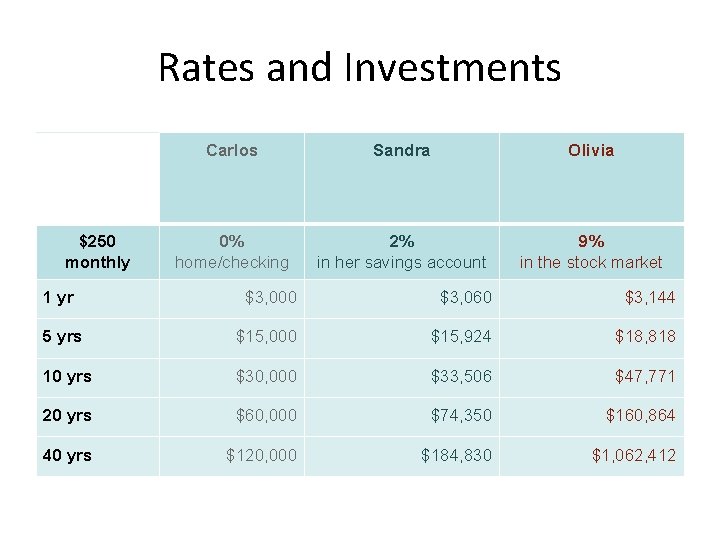 Rates and Investments $250 monthly Carlos Sandra Olivia 0% home/checking 2% in her savings
