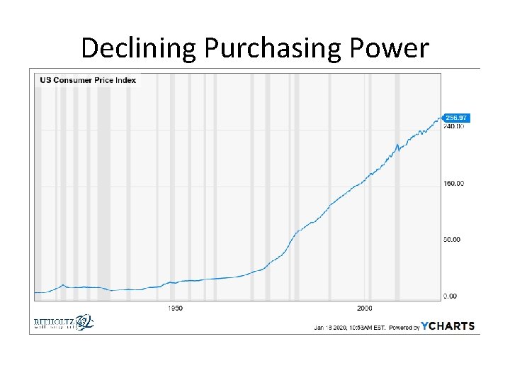 Declining Purchasing Power 