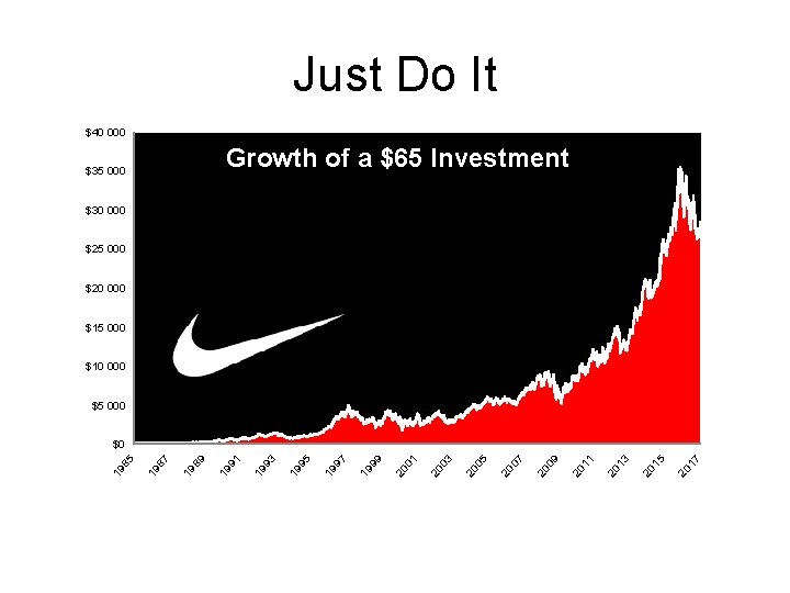 Just Do It $40 000 Growth of a $65 Investment $35 000 $30 000