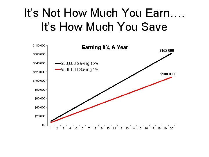 It’s Not How Much You Earn…. It’s How Much You Save $180 000 Earning