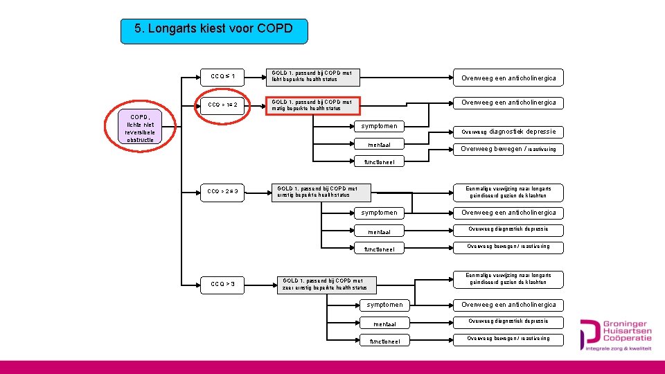 5. Longarts kiest voor COPD CCQ ≤ 1 GOLD 1, passend bij COPD met