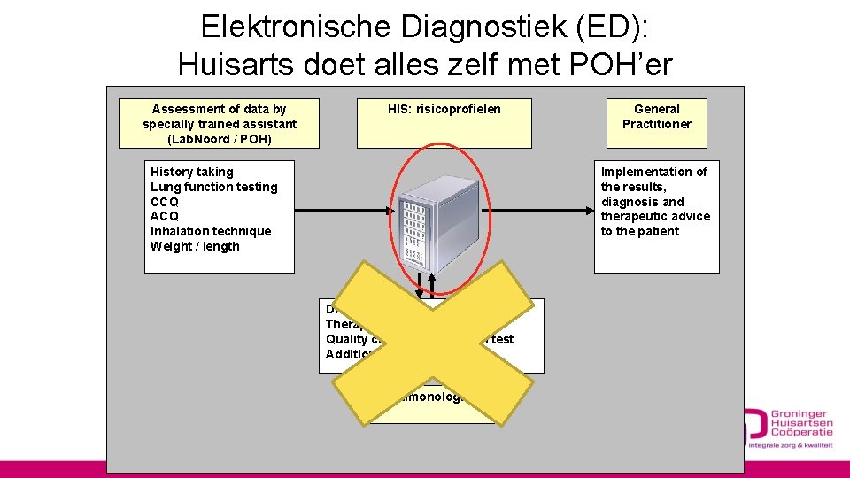 Elektronische Diagnostiek (ED): Huisarts doet alles zelf met POH’er Assessment of data by specially