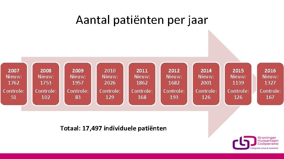 Aantal patiënten per jaar 2007 Nieuw: 1762 Controle: 51 2008 Nieuw: 1753 Controle: 102
