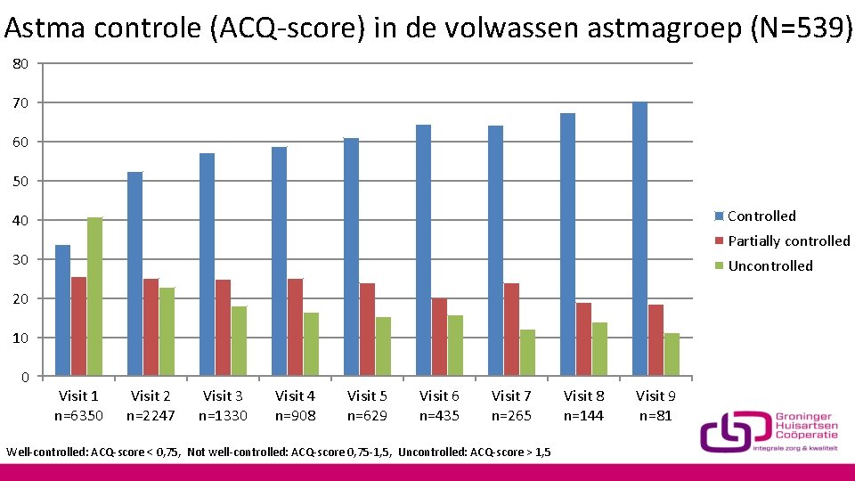 Astma controle (ACQ-score) in de volwassen astmagroep (N=539) 80 70 60 50 Controlled 40