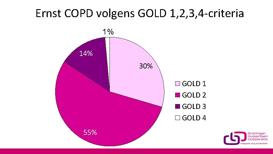 Ernst COPD volgens GOLD 1, 2, 3, 4 -criteria 1% 14% 30% GOLD 1