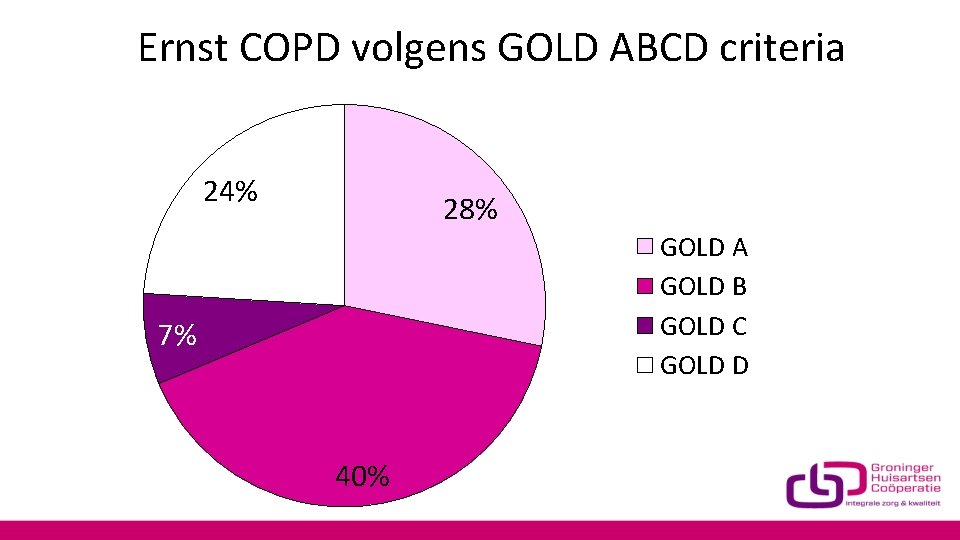 Ernst COPD volgens GOLD ABCD criteria 24% 28% GOLD A GOLD B GOLD C
