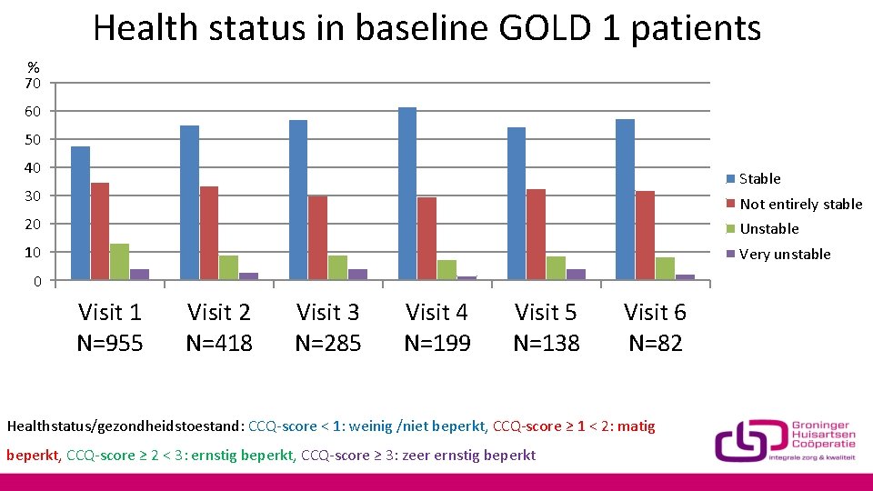 Health status in baseline GOLD 1 patients % 70 60 50 40 Stable 30