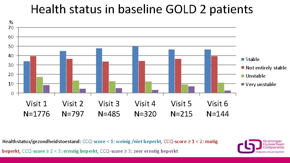 Health status in baseline GOLD 2 patients % 70 60 50 40 Stable 30