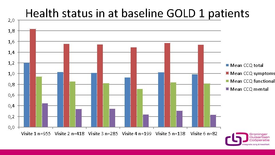 2, 0 Health status in at baseline GOLD 1 patients 1, 8 1, 6