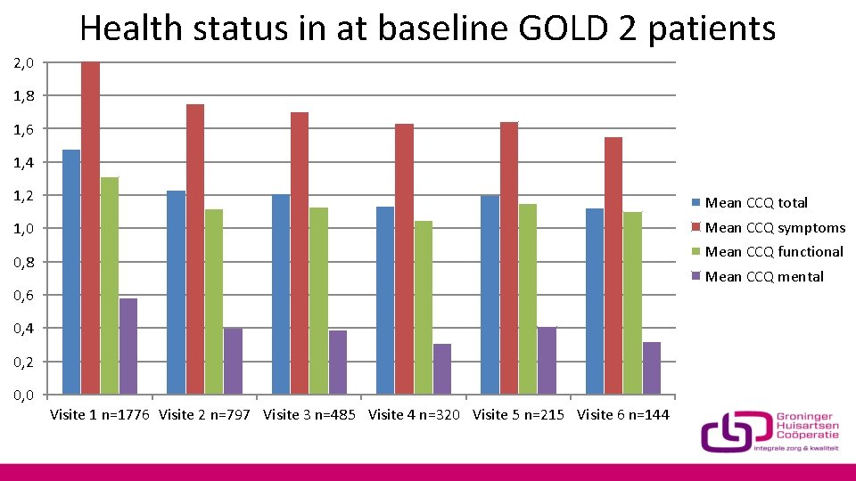 Health status in at baseline GOLD 2 patients 2, 0 1, 8 1, 6