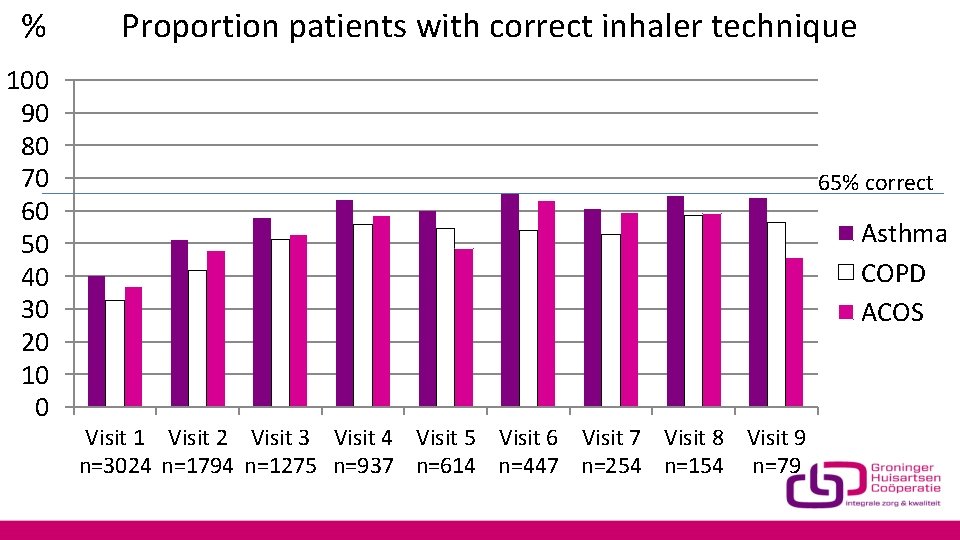 % 100 90 80 70 60 50 40 30 20 10 0 Proportion patients