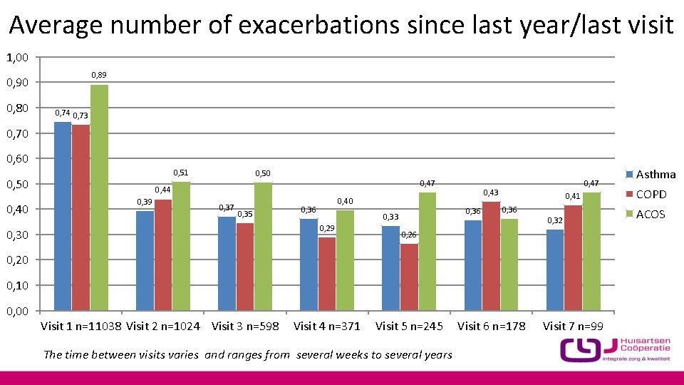 Average number of exacerbations since last year/last visit 1, 00 0, 89 0, 90