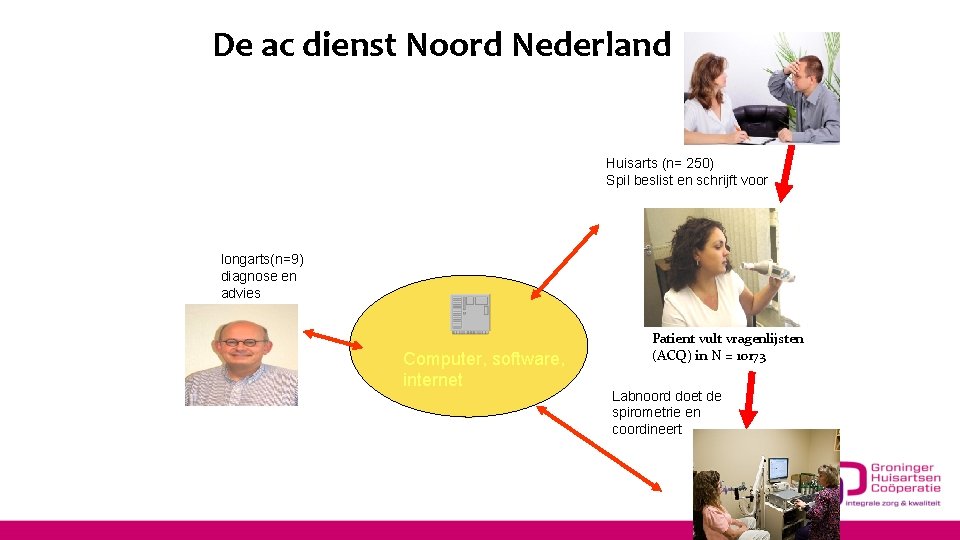 De ac dienst Noord Nederland Huisarts (n= 250) Spil beslist en schrijft voor longarts(n=9)