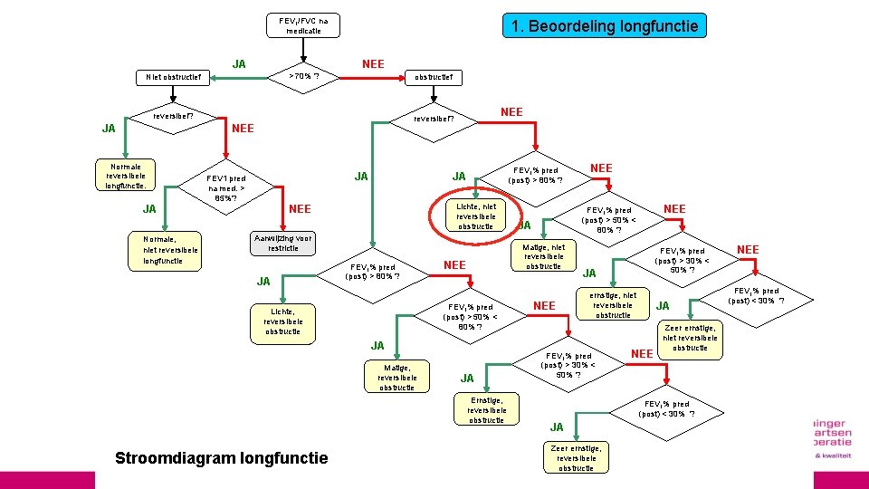 FEV 1/FVC na medicatie JA 1. Beoordeling longfunctie NEE > 70% ? Niet obstructief