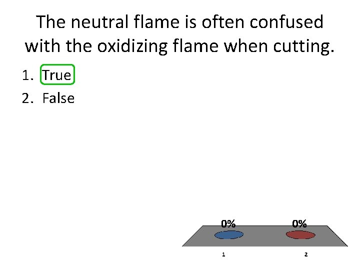 The neutral flame is often confused with the oxidizing flame when cutting. 1. True