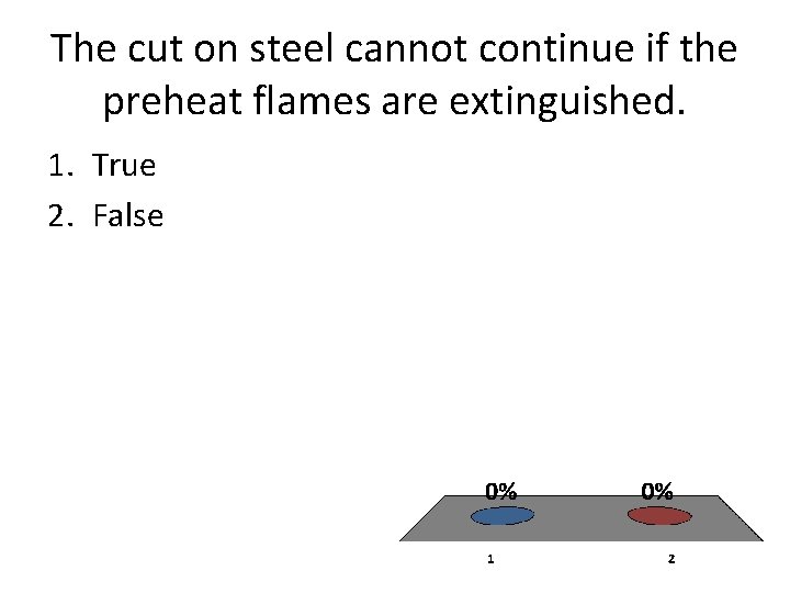 The cut on steel cannot continue if the preheat flames are extinguished. 1. True