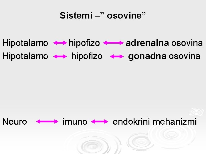 Sistemi –” osovine” Hipotalamo Neuro hipofizo imuno adrenalna osovina gonadna osovina endokrini mehanizmi 