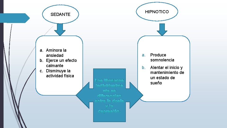 HIPNOTICO SEDANTE a. Aminora la ansiedad b. Ejerce un efecto calmante c. Disminuye la