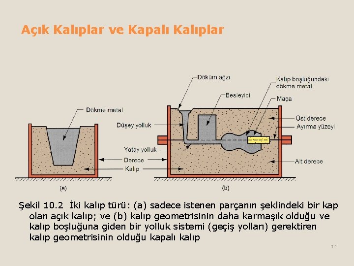Açık Kalıplar ve Kapalı Kalıplar Şekil 10. 2 İki kalıp türü: (a) sadece istenen